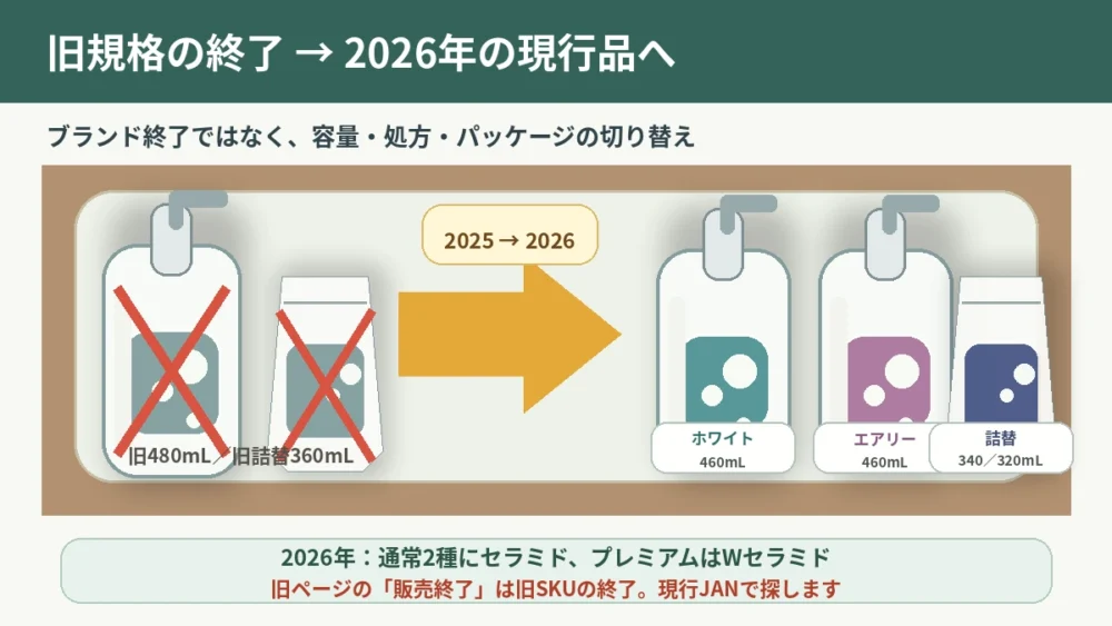 バウンシアの旧480mL・360mLから、2026年の現行460mL・440mLと詰替340mL・320mLへ移行したことを浴室で示す図解