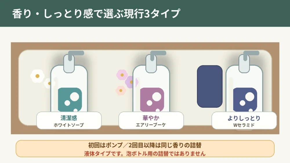 バウンシアのホワイトソープ、エアリーブーケ、プレミアムモイストを香りとしっとり感で選ぶ浴室イメージ