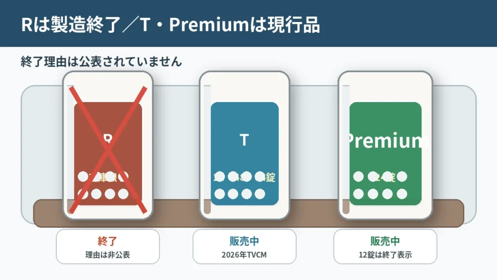 ナロンエースRは製造終了、ナロンエースTとプレミアムは販売中であることを薬局棚のイメージで整理した図解