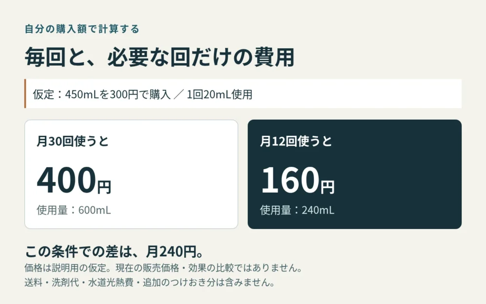 450mLを300円で買い1回20mL使う仮定で、月30回400円と月12回160円を比較した費用例