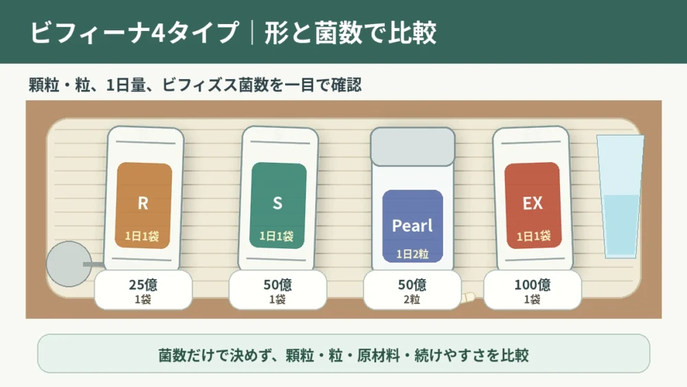 ビフィーナR・S・S Pearl・EXを顆粒と粒、ビフィズス菌25億・50億・100億で比較した朝食テーブルの図解