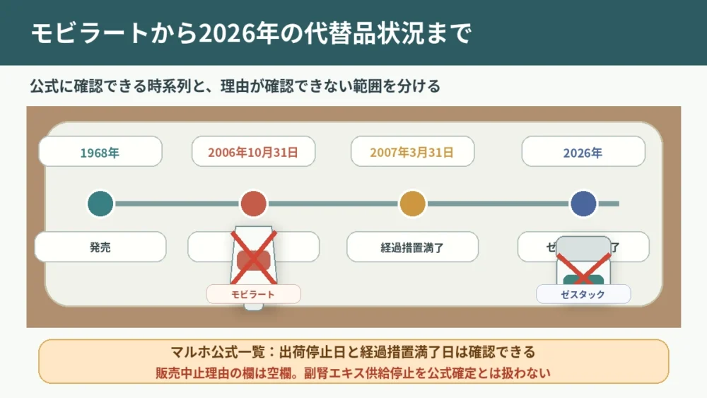 モビラートの1968年発売、2006年出荷停止、2007年経過措置満了、2026年のゼスタック販売中止までを示す時系列図