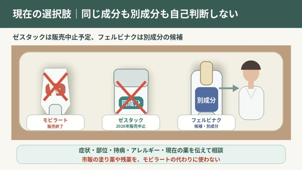 販売終了したモビラート、2026年に販売中止となるゼスタック、別成分の代替候補フェルビナクを医師へ相談する流れ