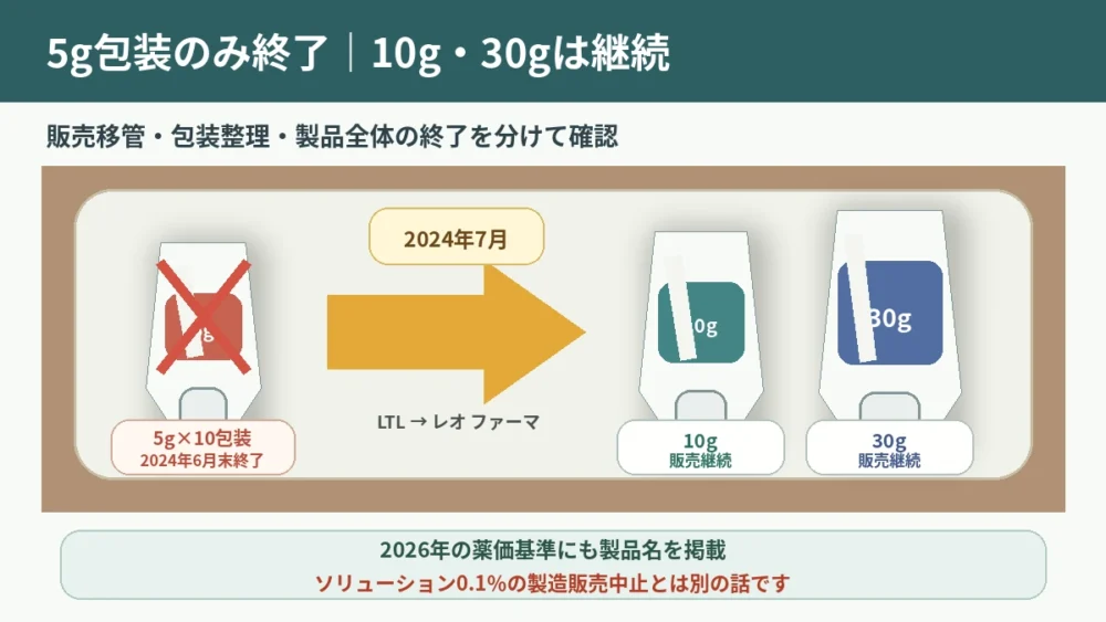 ネリゾナユニバーサルクリームの5g包装のみ終了し、10g・30gが継続していることを皮膚科と薬局の流れで示す図解