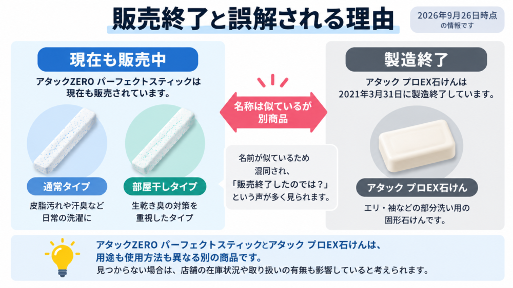 アタックZEROパーフェクトスティックは販売中でアタックプロEX石けんは製造終了した別商品であることを示す比較図解