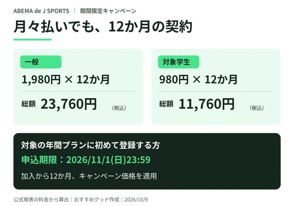 ABEMA de J SPORTSの年間料金比較。一般は総額23,760円、対象学生は総額11,760円