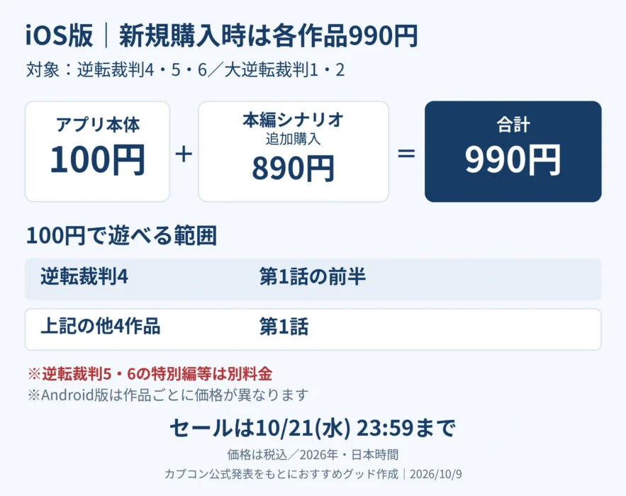 逆転裁判スマホ版セールのiOS料金。逆転裁判4・5・6と大逆転裁判1・2は各作品アプリ100円と本編シナリオ追加購入890円で合計990円。100円だけでは逆転4は第1話前半、他4作は第1話まで。5・6の特別編等は別料金。期限は2026年10月21日23時59分。