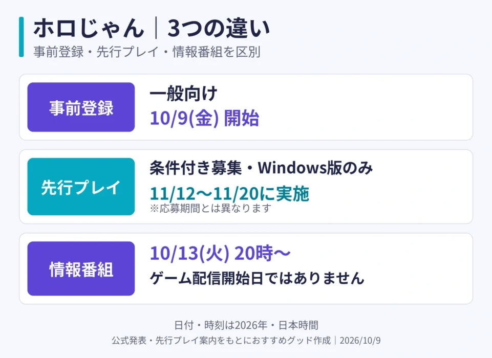 ホロじゃんの3つの出来事の違い。一般向け事前登録は2026年10月9日開始。条件付きの先行プレイはWindows版のみで11月12日から20日に実施。情報番組は10月13日20時からで、ゲーム配信開始日ではない。