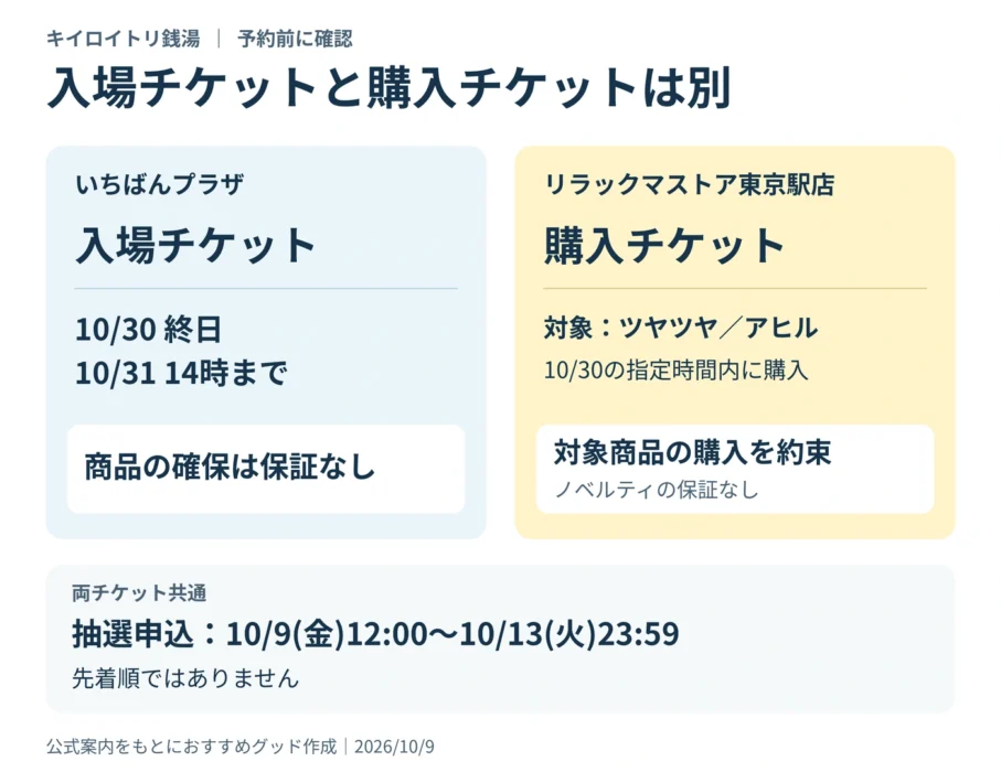 キイロイトリ銭湯の入場チケットと、東京駅店の購入チケットの対象・保証範囲を比較した図