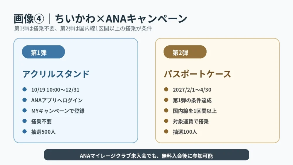 ちいかわANAキャンペーン第1弾と第2弾の参加条件