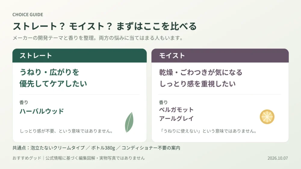 coconeストレートはうねり・広がりに着目しハーバルウッドの香り。モイストはしっとり感を重視しベルガモットアールグレイの香り。