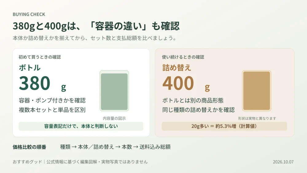 ココネの本体380gと詰め替え400gを区別し、種類・容器・本数・送料込み総額の順で比較する図。