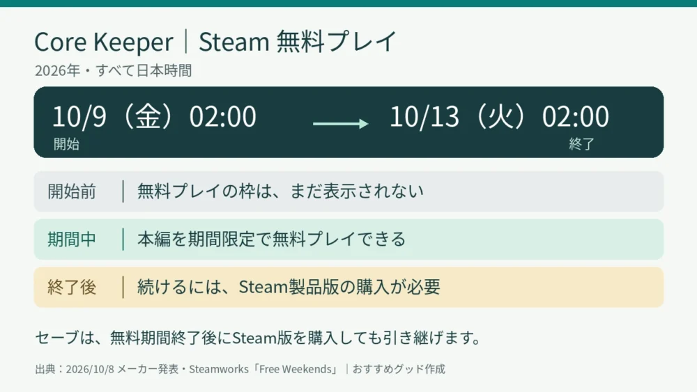 Steam無料プレイの開始・終了日時と、終了後の扱いを整理した図