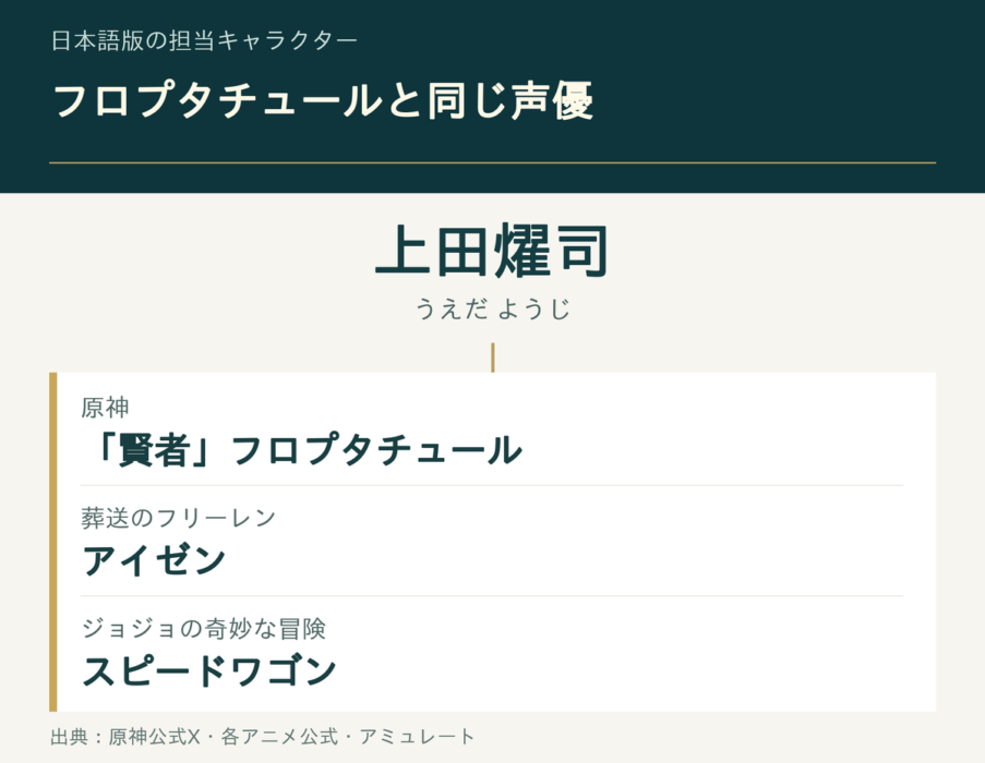 フロプタチュール・アイゼン・スピードワゴンの担当声優対応図