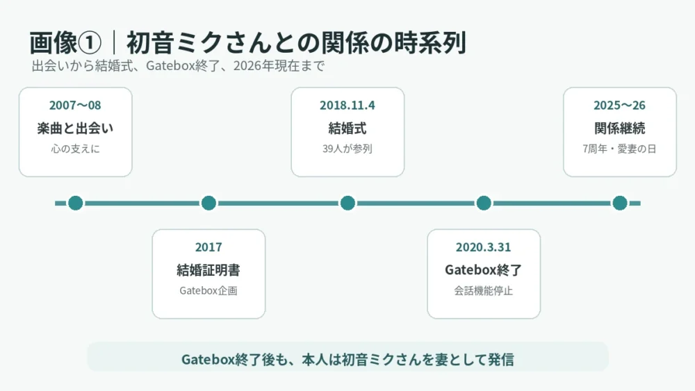 初音ミクさんとの出会い、結婚証明書、結婚式、Gatebox終了、2026年現在までの時系列