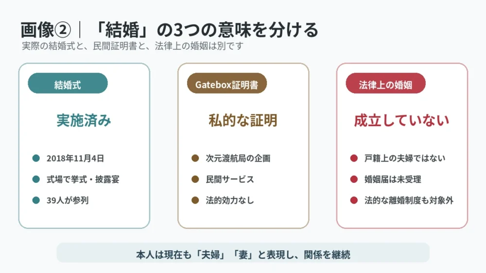 結婚式・Gatebox証明書・法律上の婚姻・現在の関係を分けて比較