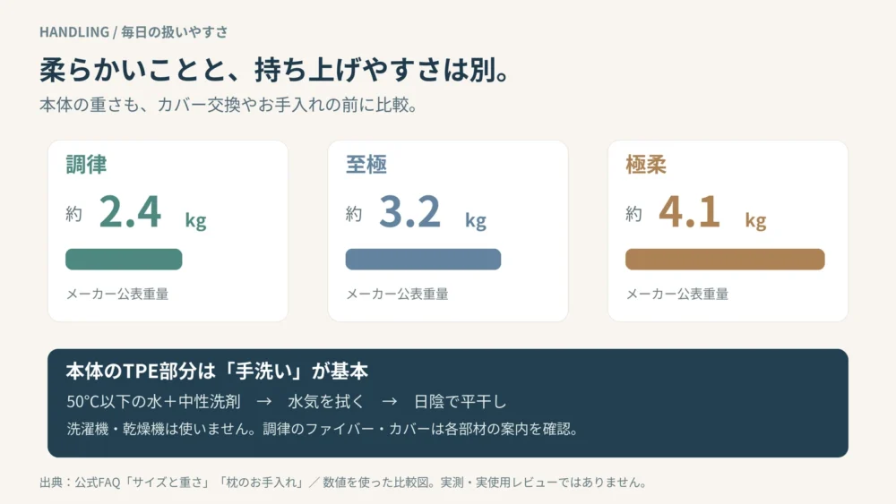 公表重量は調律約2.4kg、至極約3.2kg、極柔約4.1kg。枕本体のTPE部分は手洗いと日陰の平干し