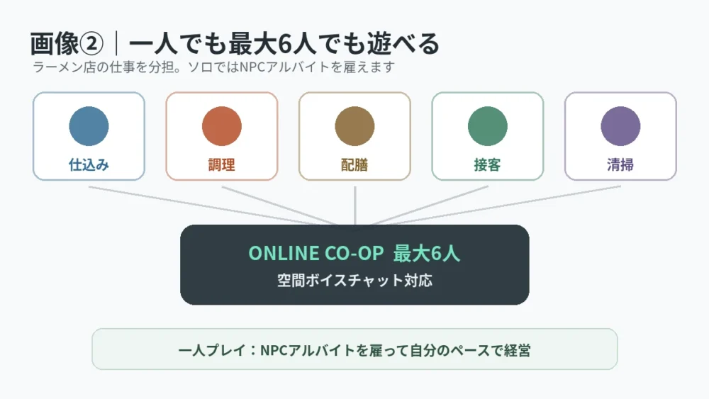 最大6人の役割分担、一人プレイ、NPCアルバイト、空間ボイスチャット