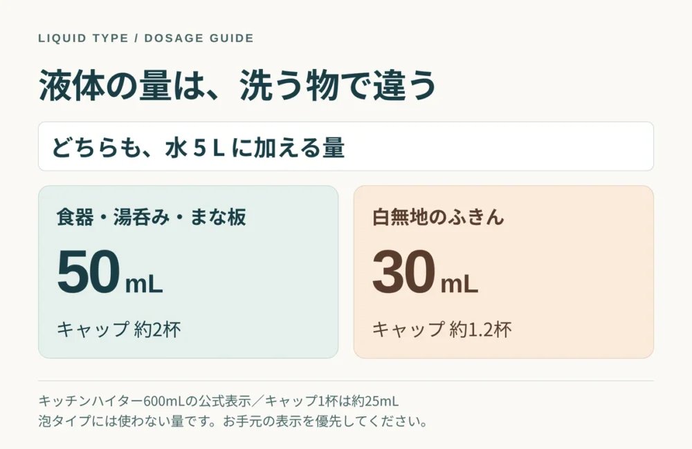 水5リットルに対して、食器やまな板はキッチンハイター50ミリリットル、白いふきんは30ミリリットルを使用する公式目安