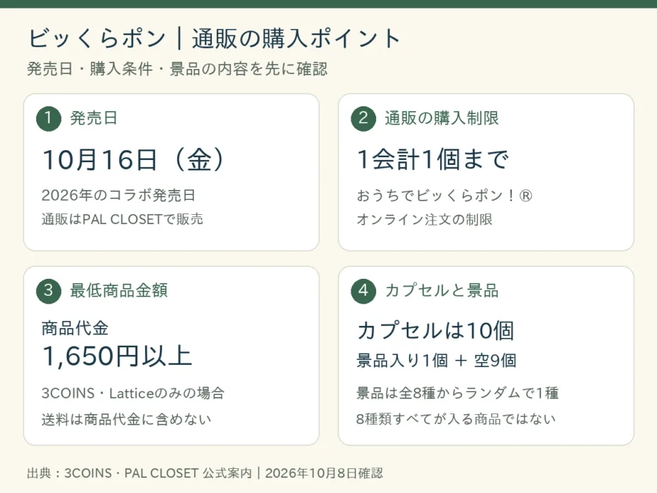 発売日・購入制限・最低注文金額・景品の中身をまとめた図