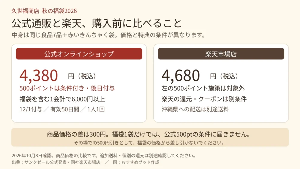 公式と楽天の価格・500ポイントの対象条件を比較した図