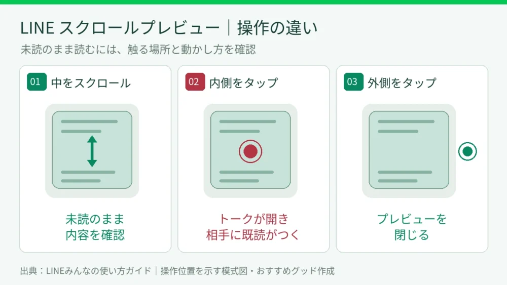スクロール・内側のタップ・外側のタップの違いを示した説明図