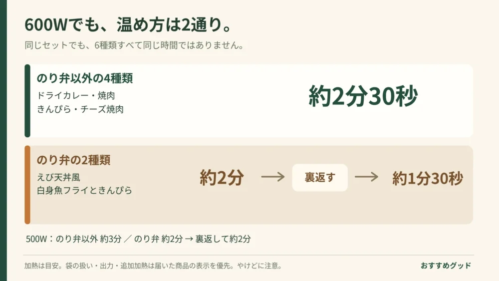 600Wの加熱目安。のり弁以外は約2分30秒、のり弁2種類は約2分の後に裏返して約1分30秒。届いた袋の表示を優先
