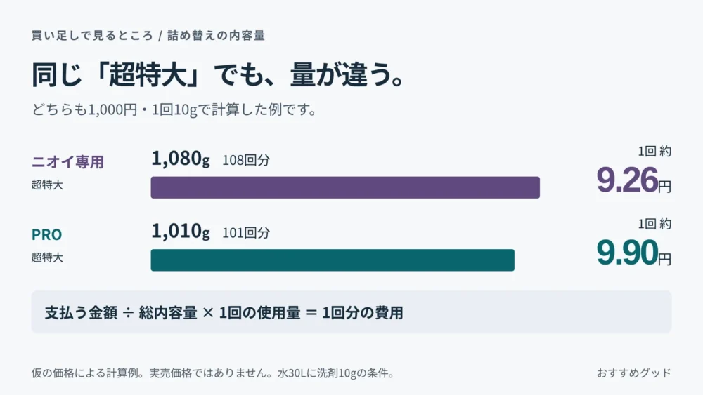 ニオイ専用1080gとPRO1010gを、仮に各1000円・1回10g使用として比べた費用の計算例