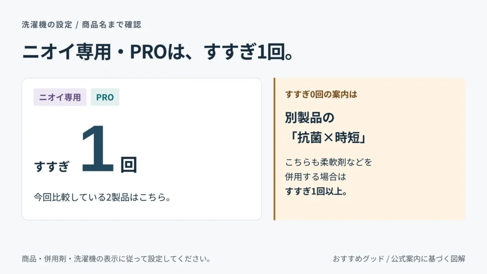 ニオイ専用とPROはすすぎ1回対応。すすぎ0回の案内がある抗菌×時短は別製品で、柔軟剤などの併用時は1回以上必要