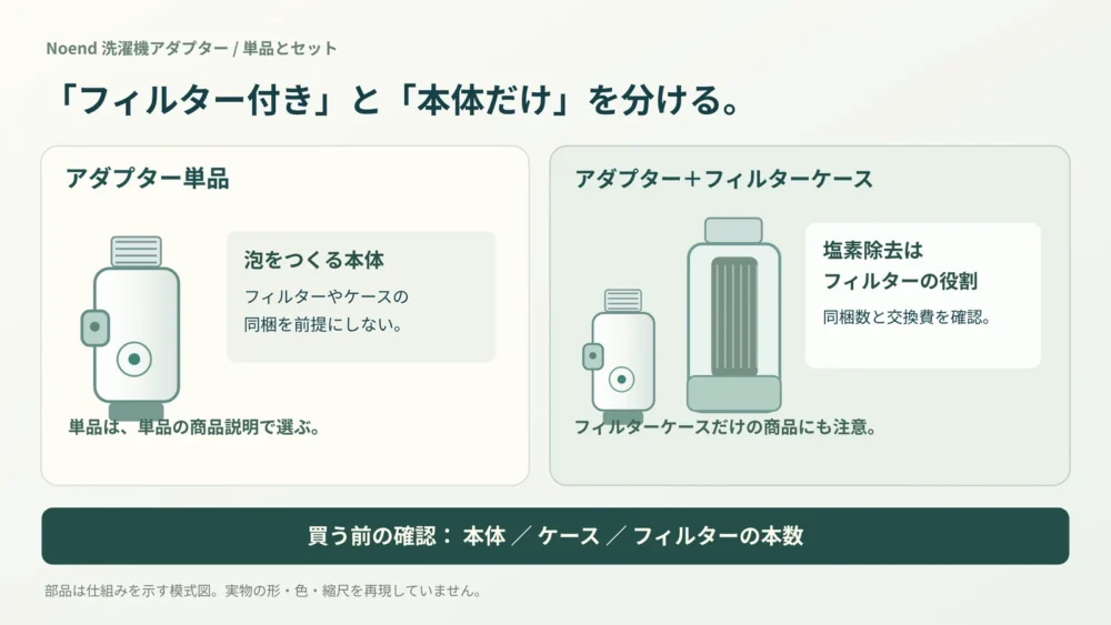 Noendのアダプター単品とフィルターケース付きの構成、フィルターの役割の比較