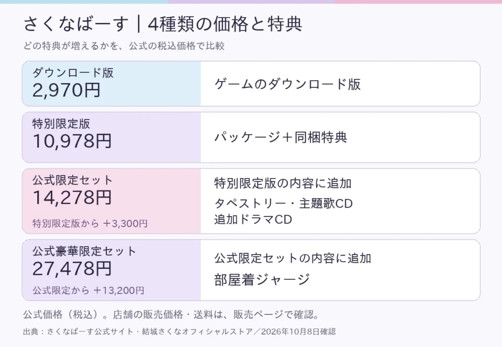 4種類の価格と追加特典の比較図