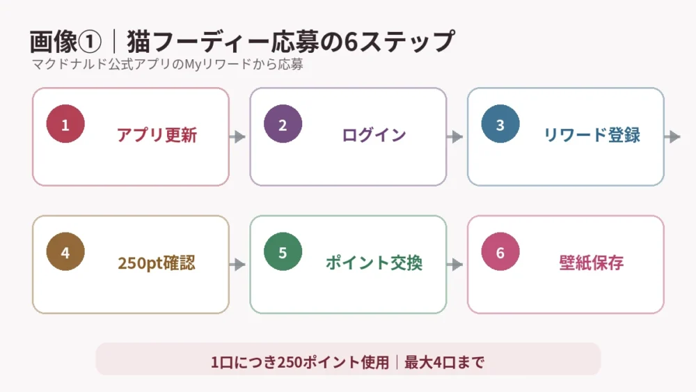 公式アプリを開いてから猫フーディーへ応募するまでの6ステップ
