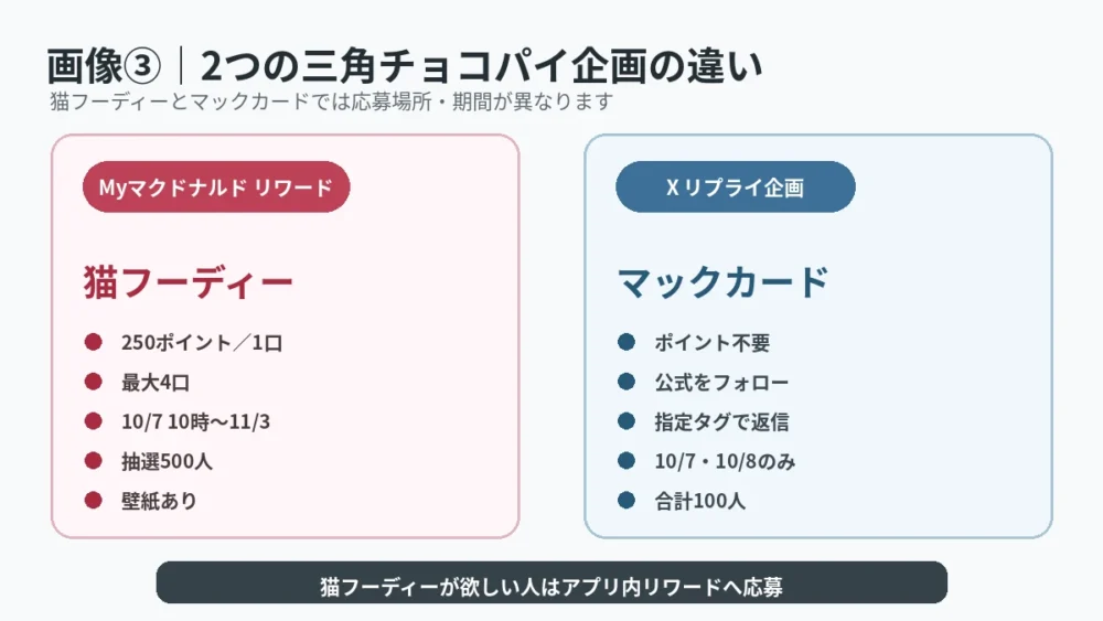 猫フーディー抽選とXのマックカード企画の違い