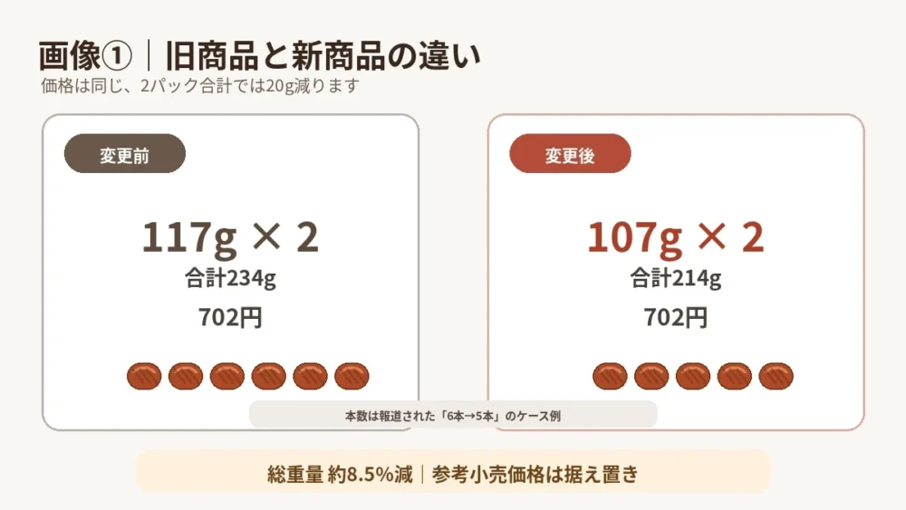 旧商品117g×2と新商品107g×2、合計重量・参考小売価格の比較