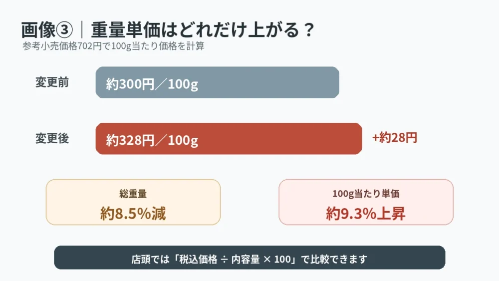 総重量8.5%減、100g単価300円→328円、実質単価9.3%上昇の図解