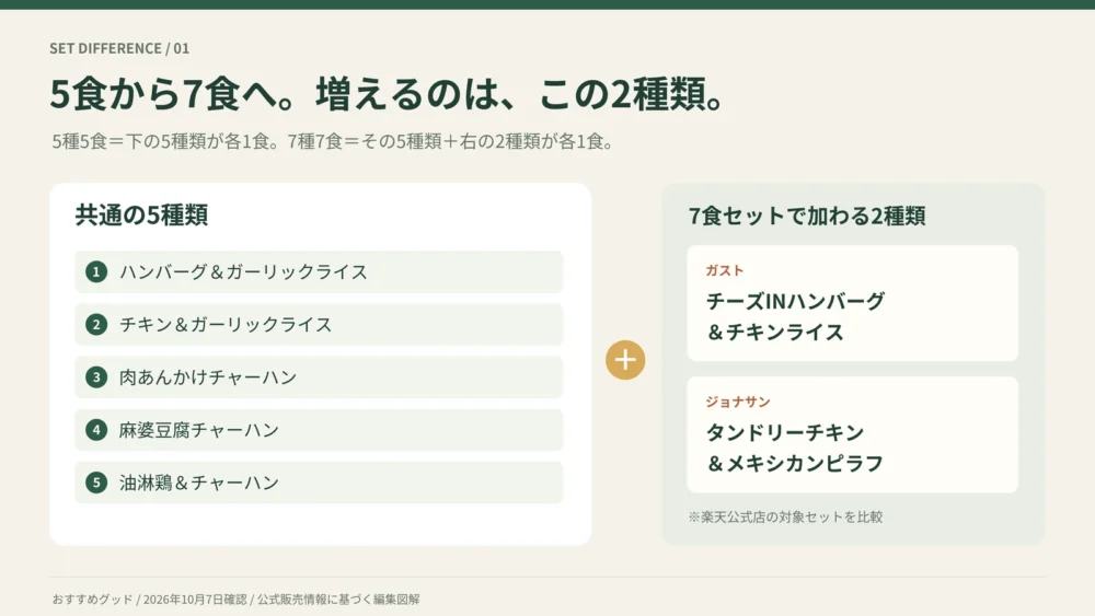 5種5食にチーズINハンバーグ＆チキンライスとタンドリーチキン＆メキシカンピラフが加わる7種7食の比較