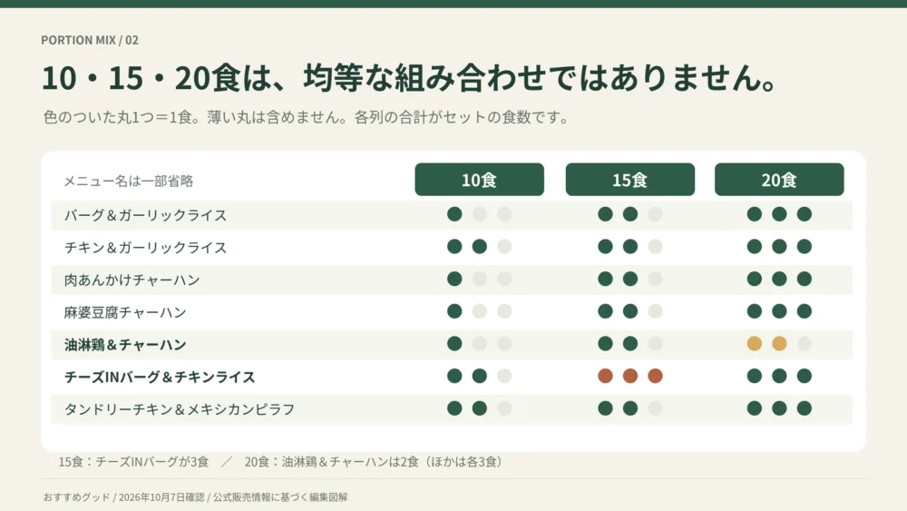 すかいらーくよくばりプレートの10食・15食・20食セットに含まれる7種類それぞれの食数比較
