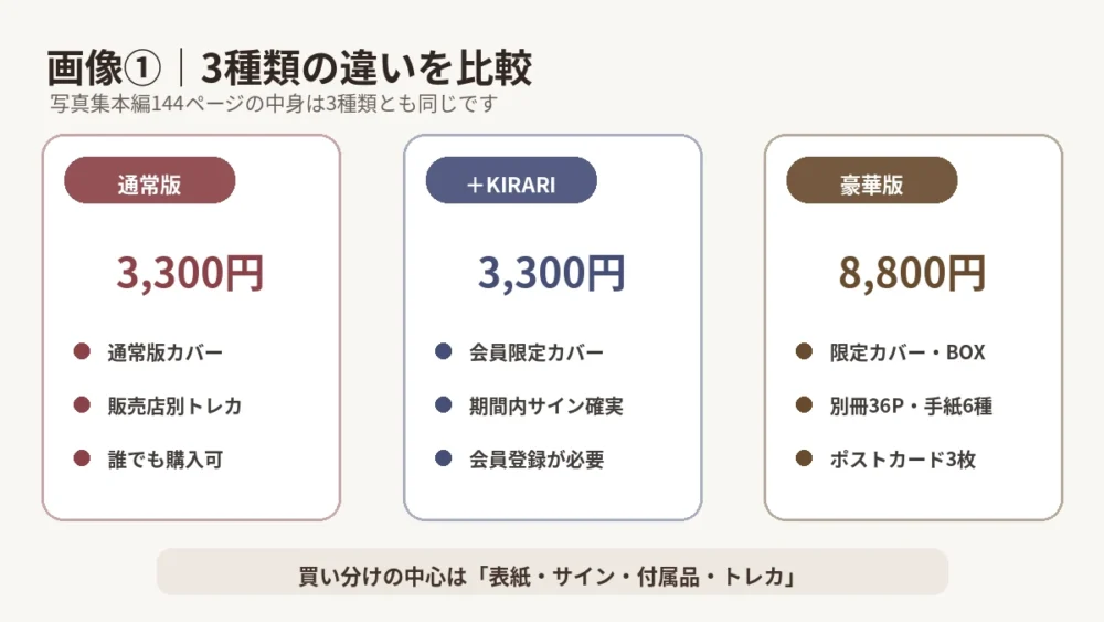 通常版・+KIRARI会員限定版・豪華版の価格と内容比較