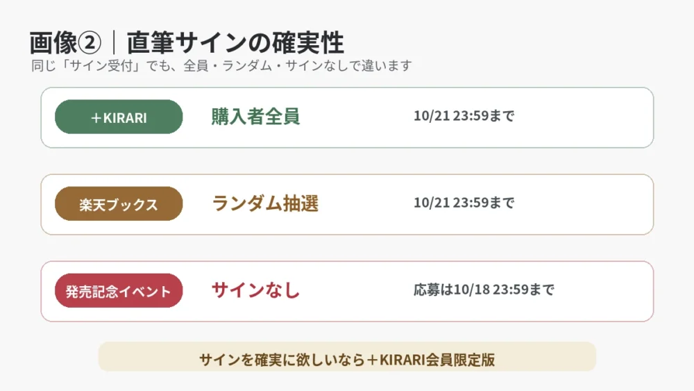 KIRARIは全員、楽天はランダム、イベントはサインなしの比較