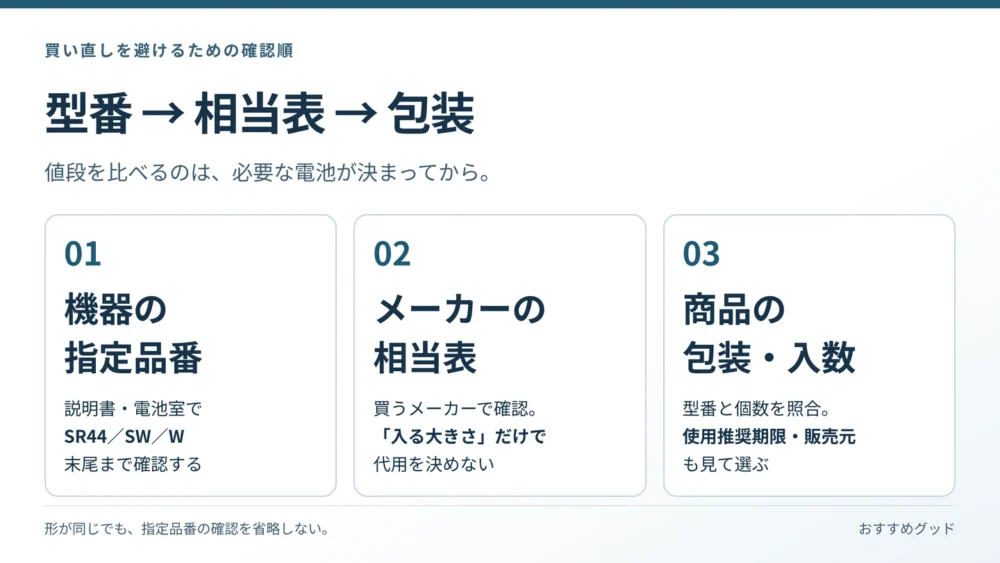 交換用電池は機器の指定品番、電池メーカーの相当表、包装の型番と入数の順に確認する図