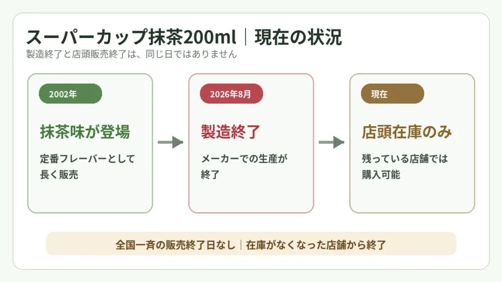 スーパーカップ抹茶200mlの製造終了時期と現在の販売状況を整理した画像