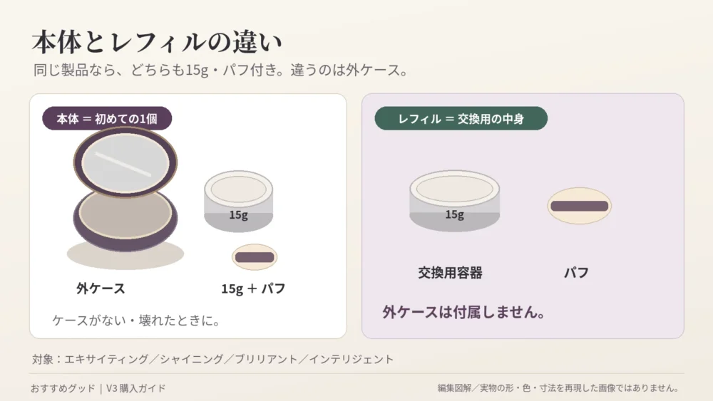 本体はケース付き、レフィルは交換用。両方15g・パフ付きの違い。