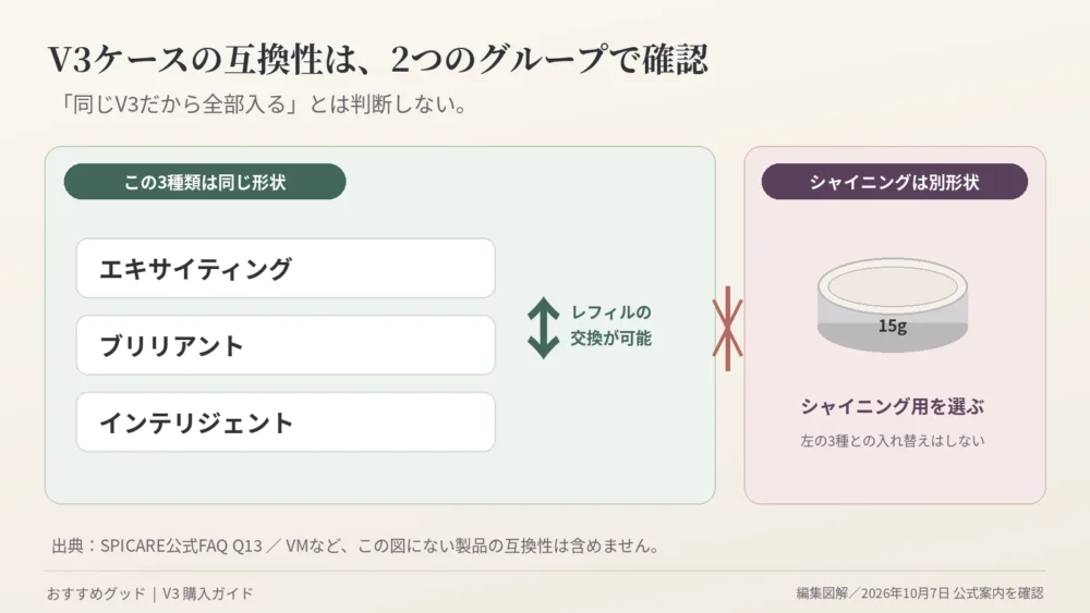 交換できる3種類と、別形状のシャイニングを分けた互換性の図。