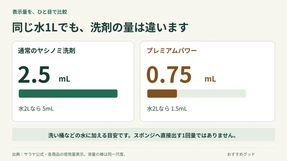 水1Lに対するヤシノミ洗剤2.5mLとプレミアムパワー0.75mLの使用量比較。スポンジへの1回量ではない
