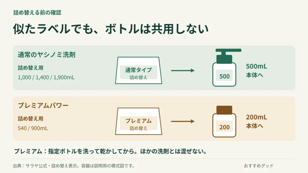 通常のヤシノミ洗剤は500mL本体、プレミアムパワーは専用200mL本体へ詰め替えることを示す模式図