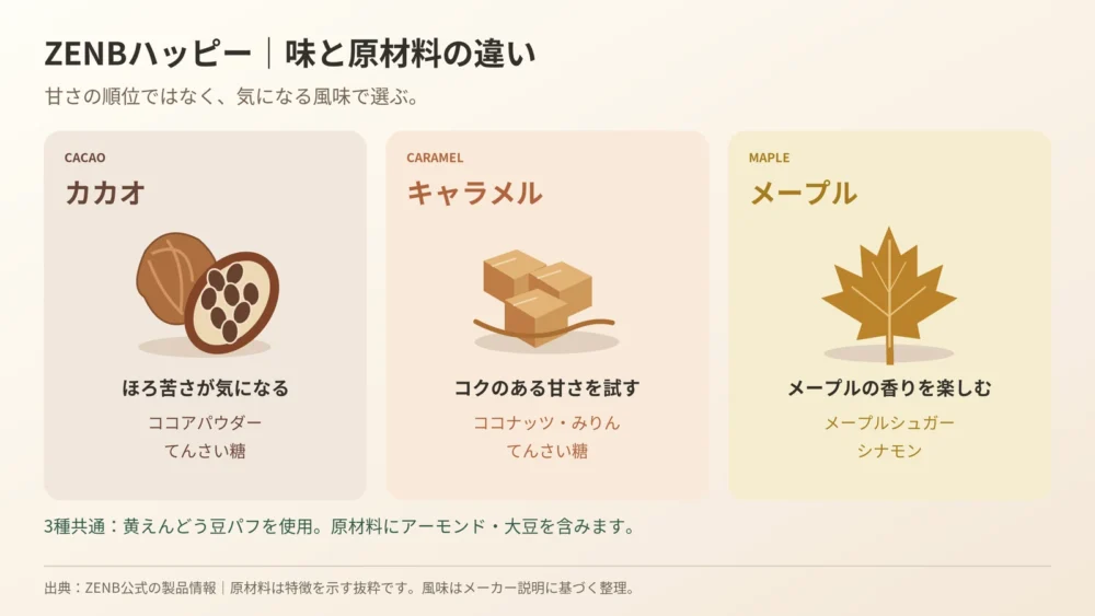 カカオはココア、キャラメルはココナッツやみりん、メープルはメープルシュガーやシナモンを含む